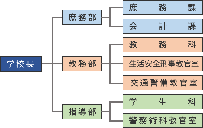 警察学校組織図：学校長の下、庶務部・教務部・指導部がある。庶務部は庶務課・会計課、教務部は教務科・生活安全刑事教官室・交通警備教官室、指導部は学生科・警務術科教官室で構成されている