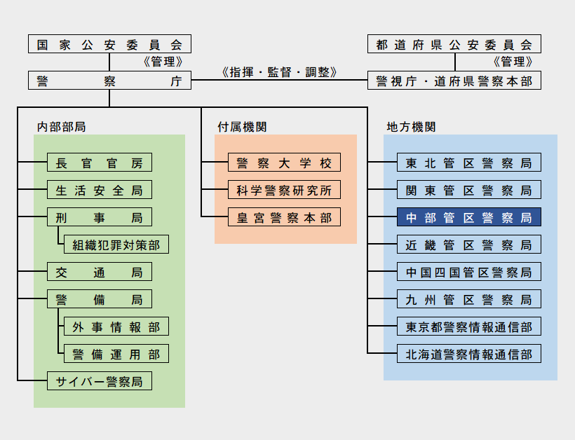 警察の組織図：国家公安委員会の下に位置する警察庁は内部部局、付属機関、地方機関に分れる。地方機関の一つが中部管区警察局。