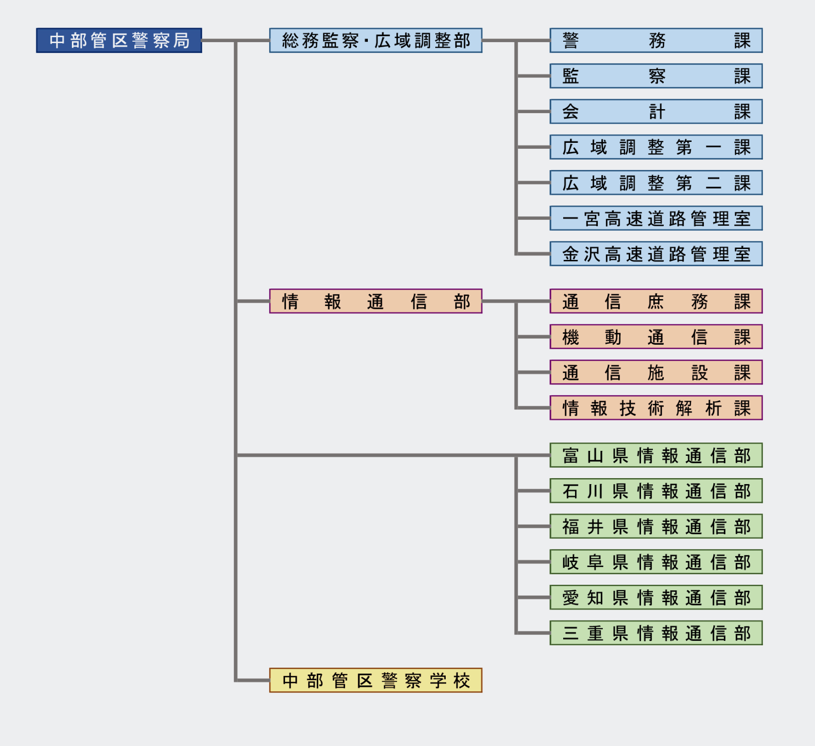 中部管区警察局の組織図：中部管区警察局は総務監察・広域調整部と情報通信部と中部管区警察学校の三部門から構成されている。